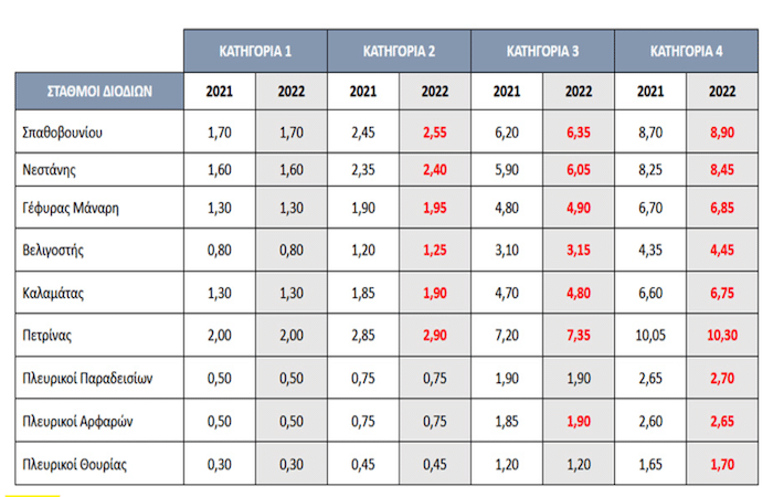 διόδια τιμοκατάλογος